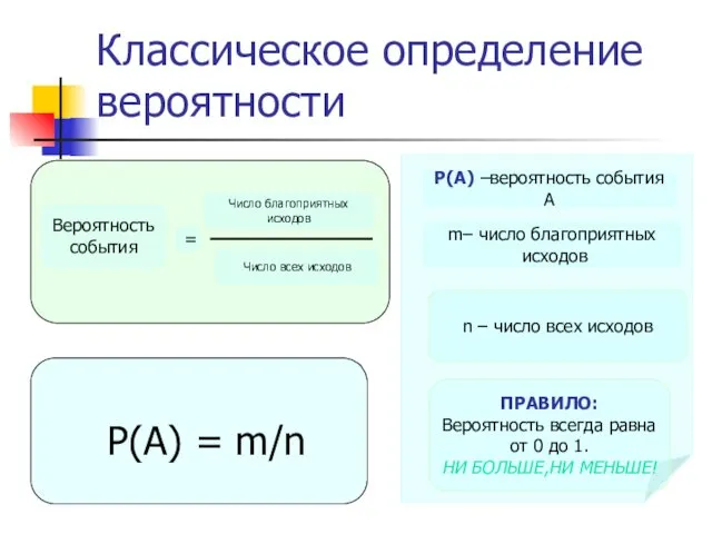 Классическое определение вероятности Вероятность события Р(А) –вероятность события А =