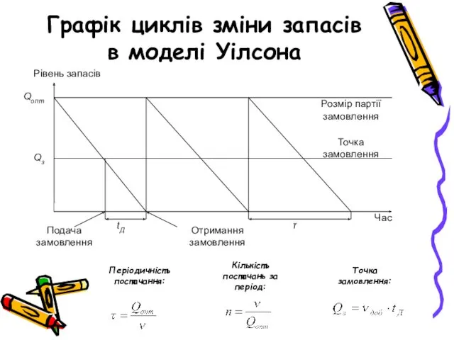 Графік циклів зміни запасів в моделі Уілсона Періодичність постачання: Кількість постачань за період: Точка замовлення: