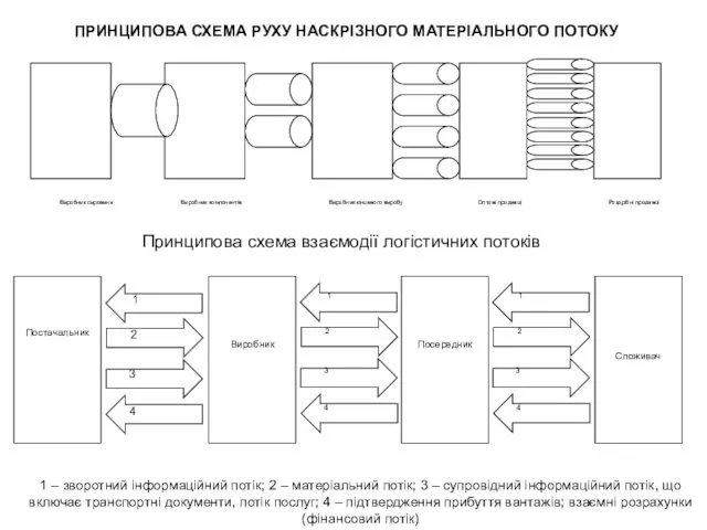 ПРИНЦИПОВА СХЕМА РУХУ НАСКРІЗНОГО МАТЕРІАЛЬНОГО ПОТОКУ Принципова схема взаємодії логістичних