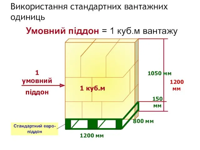 Умовний піддон = 1 куб.м вантажу Використання стандартних вантажних одиниць