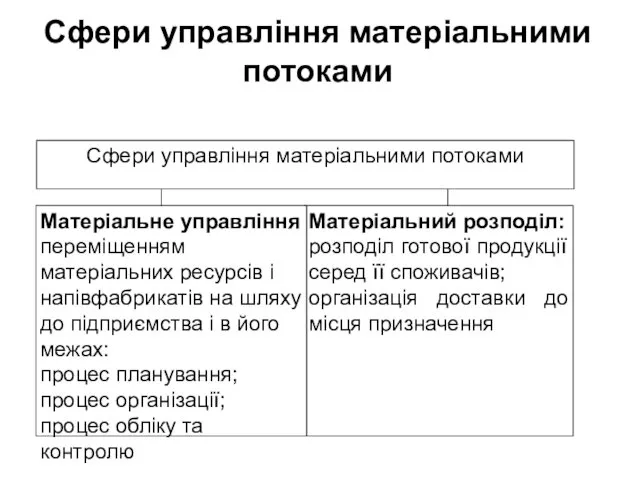 Сфери управління матеріальними потоками