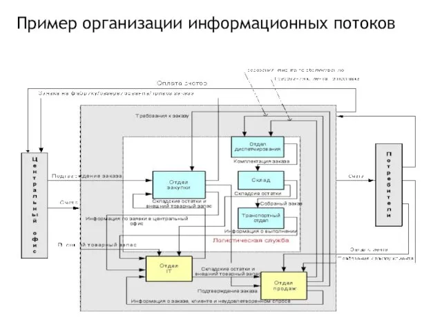 Пример организации информационных потоков