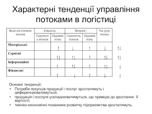 Характерні тенденції управління потоками в логістиці Основні тенденції: Потреби покупців