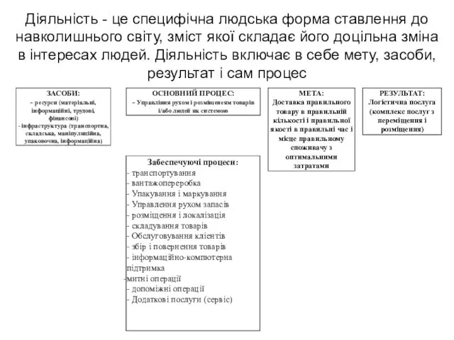 Діяльність - це специфічна людська форма ставлення до навколишнього світу,