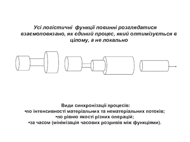 Усі логістичні функції повинні розглядатися взаємоповязано, як єдиний процес, який