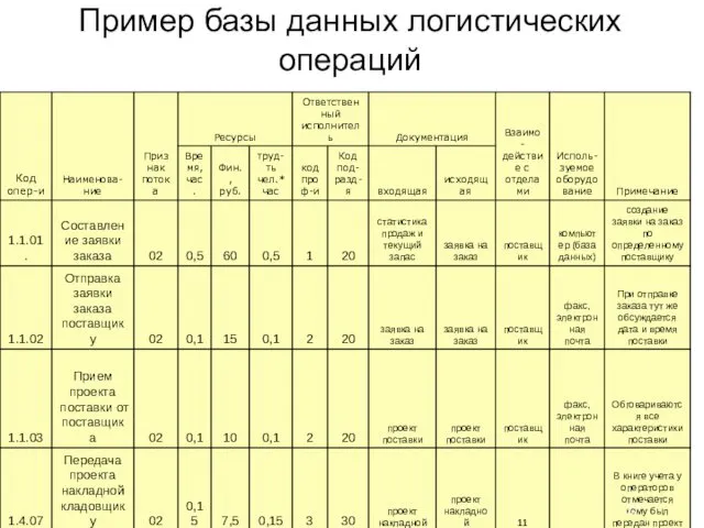 Пример базы данных логистических операций