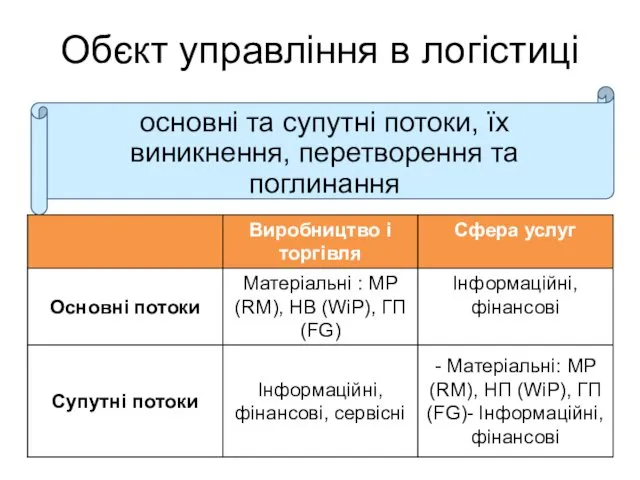 Обєкт управління в логістиці основні та супутні потоки, їх виникнення, перетворення та поглинання