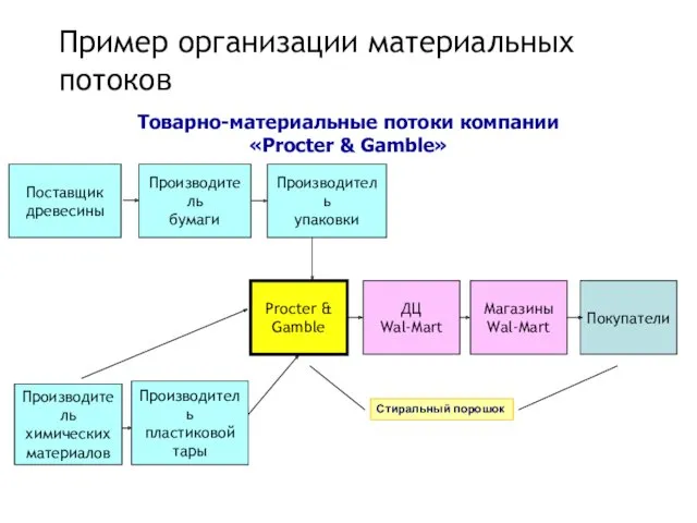 Товарно-материальные потоки компании «Procter & Gamble» Стиральный порошок Пример организации материальных потоков