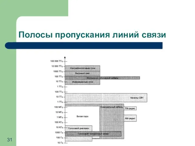 Полосы пропускания линий связи