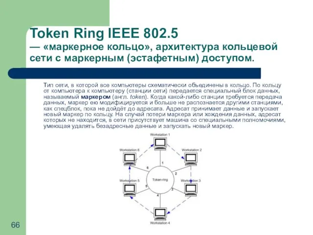 Token Ring IEEE 802.5 — «маркерное кольцо», архитектура кольцевой сети