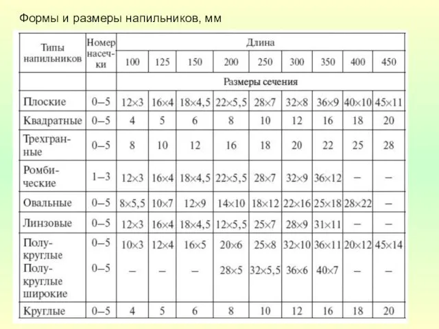 Формы и размеры напильников, мм