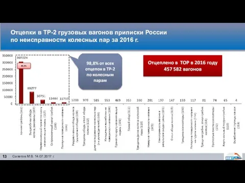 Отцепки в ТР-2 грузовых вагонов приписки России по неисправности колесных