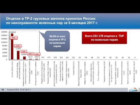 Отцепки в ТР-2 грузовых вагонов приписки России по неисправности колесных