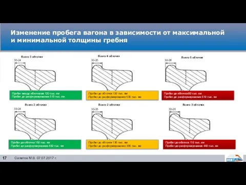 Изменение пробега вагона в зависимости от максимальной и минимальной толщины гребня Сапетов М.В. 07.07.2017 г. 17