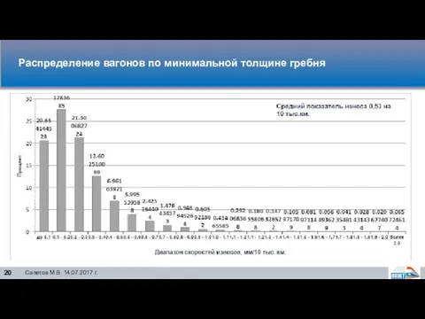 Распределение вагонов по минимальной толщине гребня Сапетов М.В. 14.07.2017 г. 20