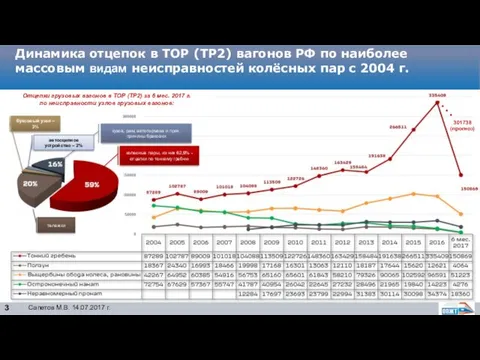 Динамика отцепок в ТОР (ТР2) вагонов РФ по наиболее массовым