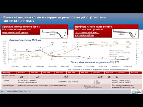 Сапетов М.В. 14.07.2017 г. Влияние ширины колеи и твердости рельсов