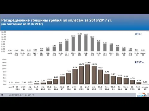 Распределение толщины гребня по колесам за 2016/2017 гг. (по состоянию