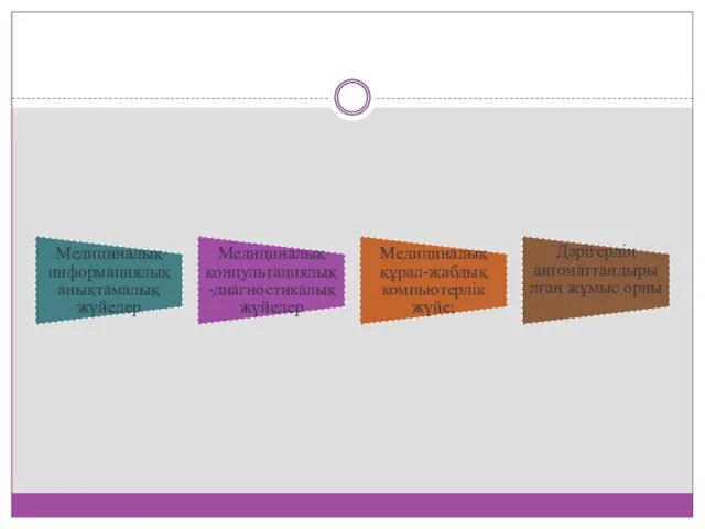 Медициналық информациялық анықтамалық жүйелер Медициналық концультациялық-диагностикалық жүйелер Медициналық құрал-жабдық компьютерлік жүйе; Дәрігердің автоматтандырылған жұмыс орны