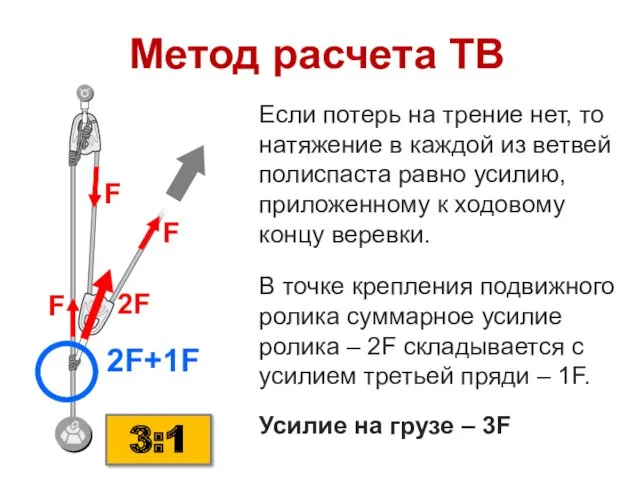 Метод расчета ТВ Если потерь на трение нет, то натяжение