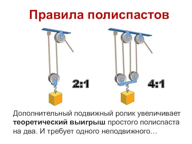 Правила полиспастов Дополнительный подвижный ролик увеличивает теоретический выигрыш простого полиспаста