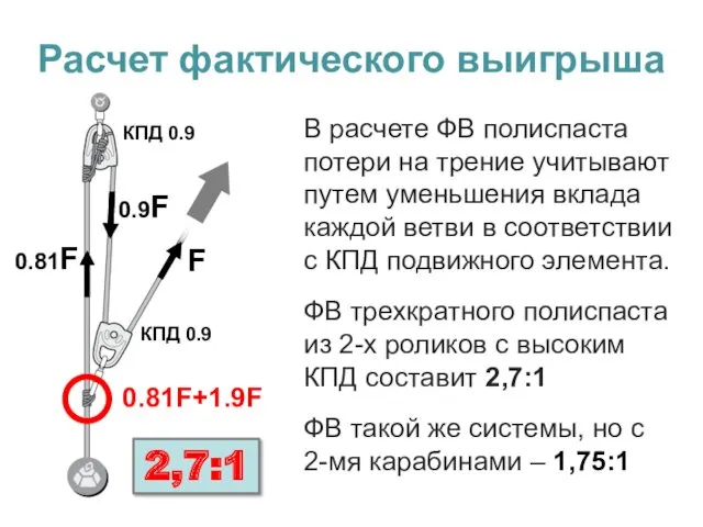 Расчет фактического выигрыша В расчете ФВ полиспаста потери на трение