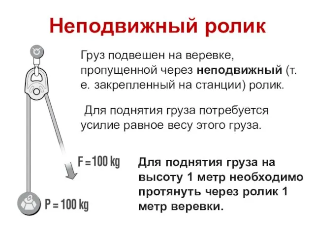 Неподвижный ролик Груз подвешен на веревке, пропущенной через неподвижный (т.е.