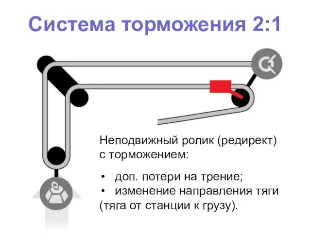 Система торможения 2:1 Неподвижный ролик (редирект) с торможением: доп. потери