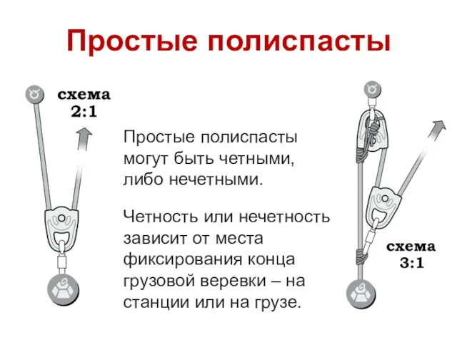 Простые полиспасты Простые полиспасты могут быть четными, либо нечетными. Четность