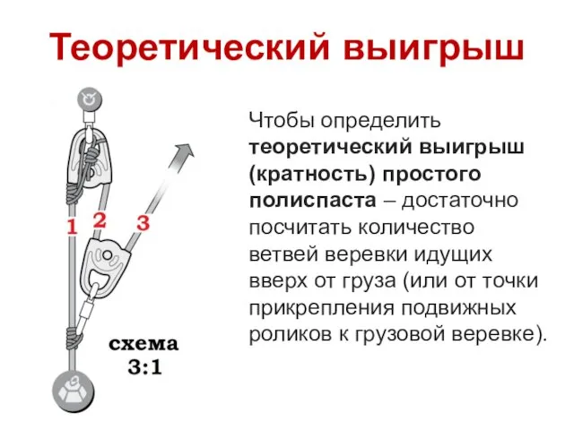 Чтобы определить теоретический выигрыш (кратность) простого полиспаста – достаточно посчитать