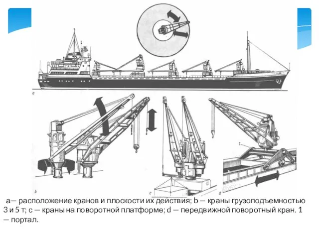 а— расположение кранов и плоскости их действия; b — краны