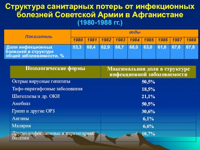 Структура санитарных потерь от инфекционных болезней Советской Армии в Афганистане (1980-1988 гг.)