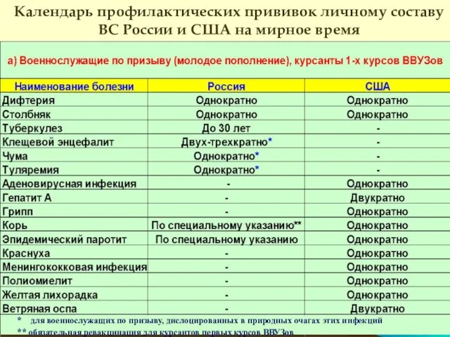 Календарь профилактических прививок личному составу ВС России и США на