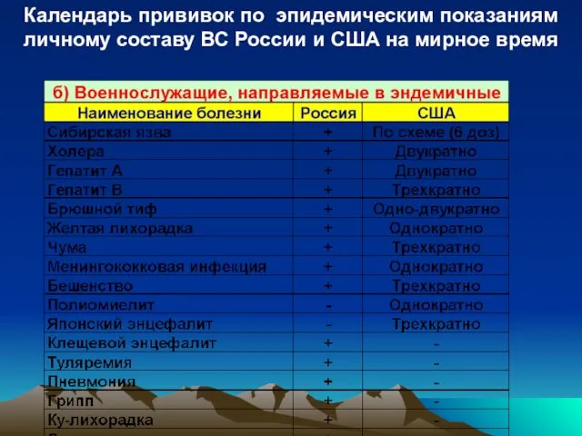 Календарь прививок по эпидемическим показаниям личному составу ВС России и США на мирное время