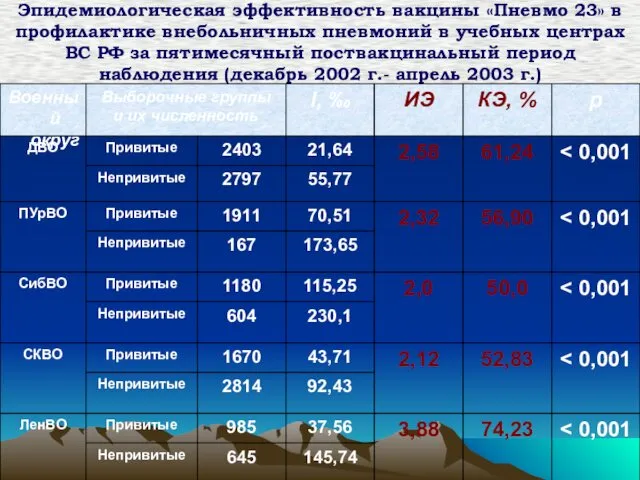 Эпидемиологическая эффективность вакцины «Пневмо 23» в профилактике внебольничных пневмоний в