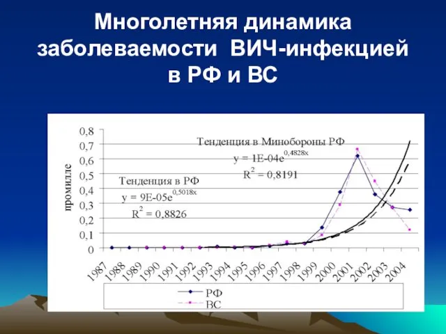 Многолетняя динамика заболеваемости ВИЧ-инфекцией в РФ и ВС