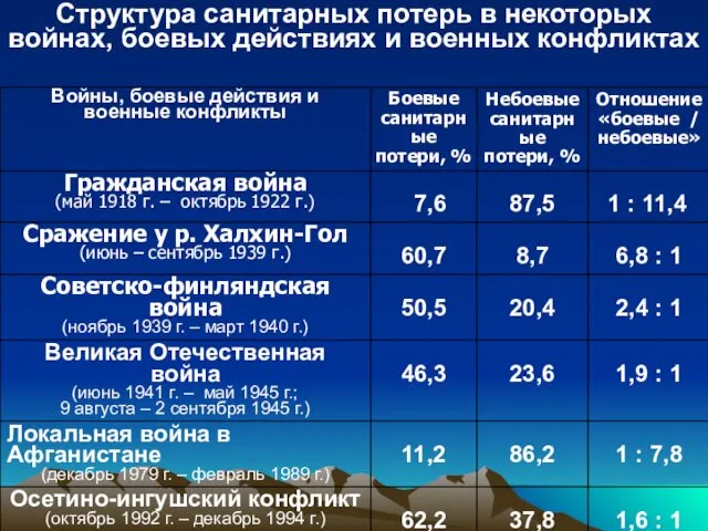 Структура санитарных потерь в некоторых войнах, боевых действиях и военных конфликтах