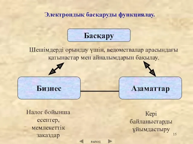 Басқару Азаматтар Электрондық басқаруды функциялау. Шешімдерді орындау үшін, ведомствалар арасындағы