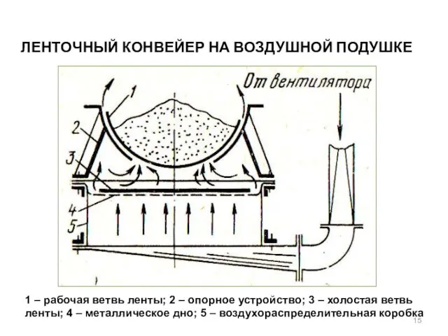 ЛЕНТОЧНЫЙ КОНВЕЙЕР НА ВОЗДУШНОЙ ПОДУШКЕ 1 – рабочая ветвь ленты;