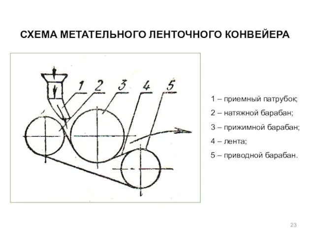 СХЕМА МЕТАТЕЛЬНОГО ЛЕНТОЧНОГО КОНВЕЙЕРА 1 – приемный патрубок; 2 –