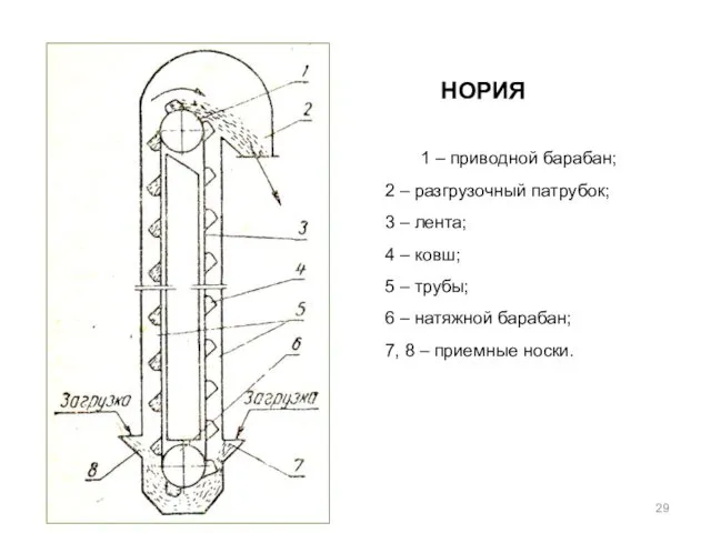 1 – приводной барабан; 2 – разгрузочный патрубок; 3 –