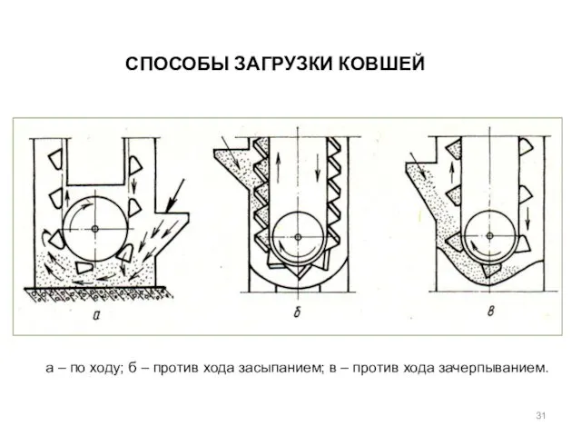 СПОСОБЫ ЗАГРУЗКИ КОВШЕЙ а – по ходу; б – против