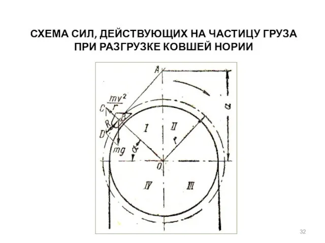 СХЕМА СИЛ, ДЕЙСТВУЮЩИХ НА ЧАСТИЦУ ГРУЗА ПРИ РАЗГРУЗКЕ КОВШЕЙ НОРИИ