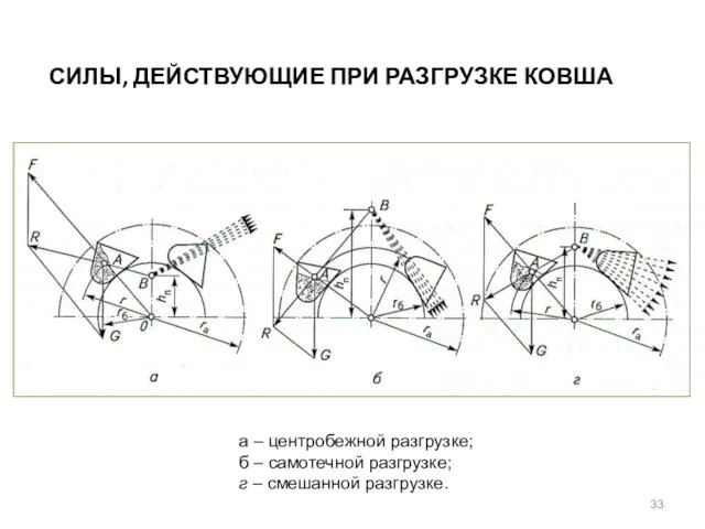 СИЛЫ, ДЕЙСТВУЮЩИЕ ПРИ РАЗГРУЗКЕ КОВША а – центробежной разгрузке; б