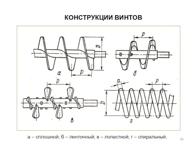 КОНСТРУКЦИИ ВИНТОВ а – сплошной; б – ленточный; в – лопастной; г – спиральный.