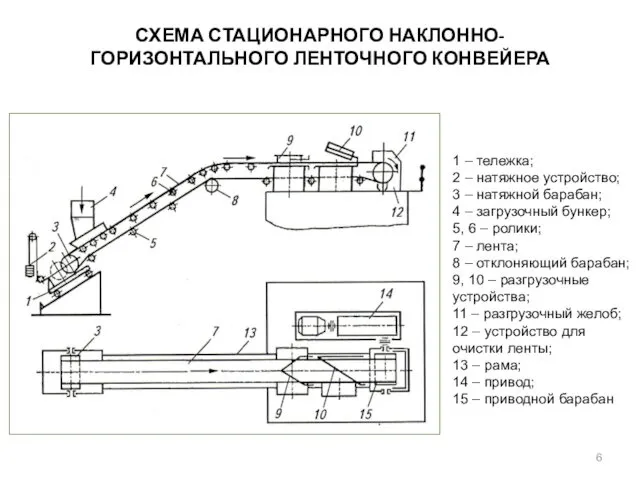 СХЕМА СТАЦИОНАРНОГО НАКЛОННО-ГОРИЗОНТАЛЬНОГО ЛЕНТОЧНОГО КОНВЕЙЕРА 1 – тележка; 2 –