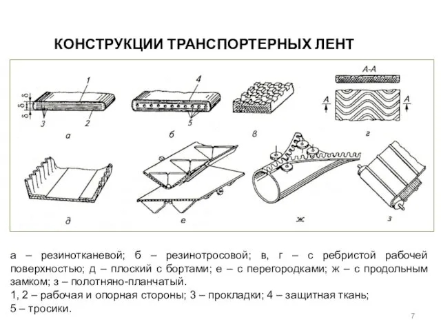 КОНСТРУКЦИИ ТРАНСПОРТЕРНЫХ ЛЕНТ а – резинотканевой; б – резинотросовой; в,