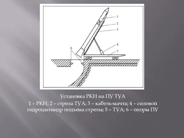 Установка РКН на ПУ ТУА 1 – РКН; 2 –