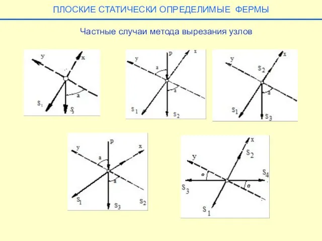 Частные случаи метода вырезания узлов ПЛОСКИЕ СТАТИЧЕСКИ ОПРЕДЕЛИМЫЕ ФЕРМЫ