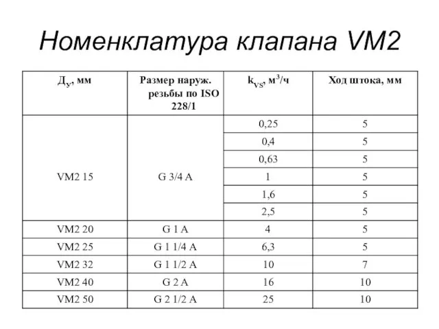 Номенклатура клапана VM2